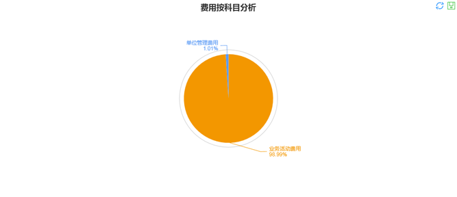 费用按科目分析